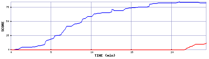 Score Graph
