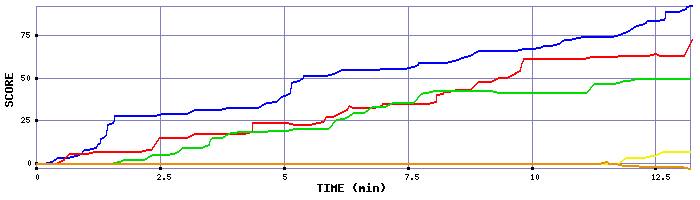 Score Graph