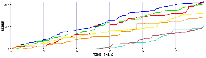 Score Graph