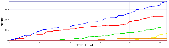 Score Graph