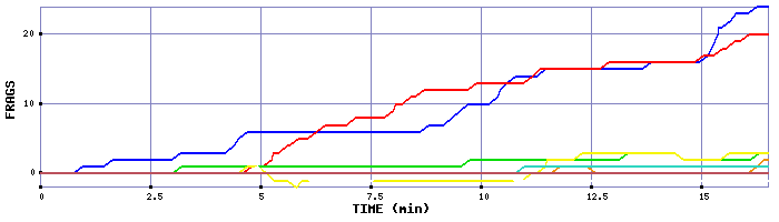 Frag Graph