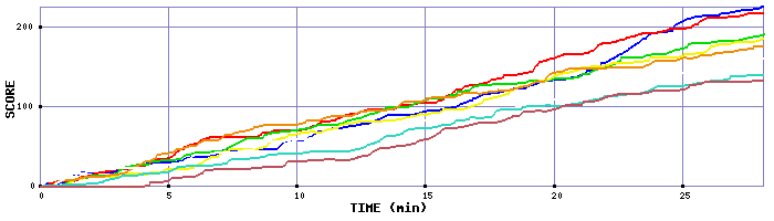 Score Graph