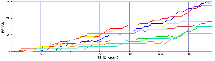 Frag Graph