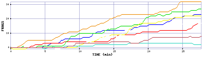 Frag Graph