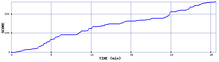 Score Graph