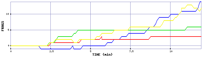 Frag Graph