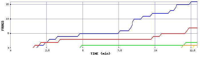 Frag Graph