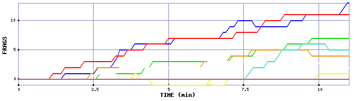 Frag Graph