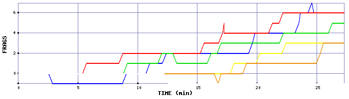 Frag Graph