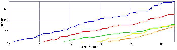 Score Graph