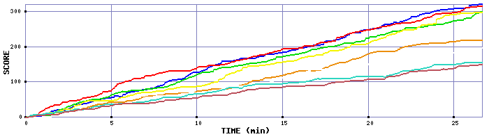 Score Graph