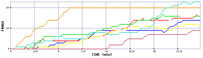 Frag Graph