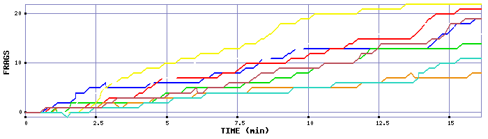 Frag Graph