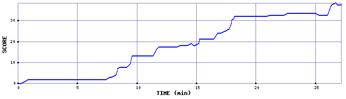 Score Graph