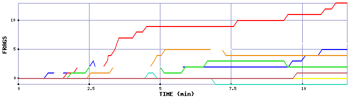 Frag Graph