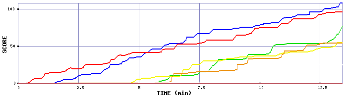 Score Graph