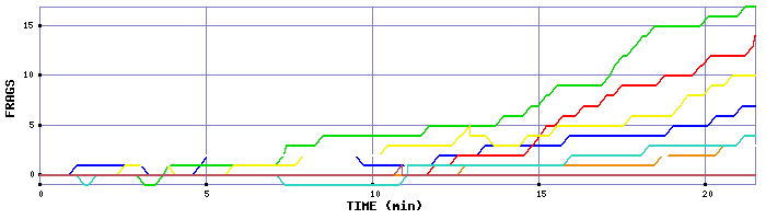 Frag Graph