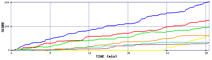 Score Graph