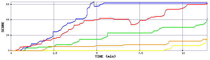 Score Graph