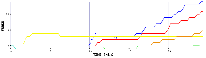 Frag Graph