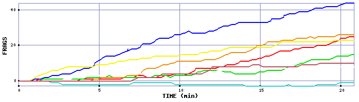Frag Graph