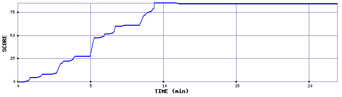 Score Graph