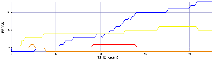 Frag Graph