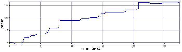 Score Graph