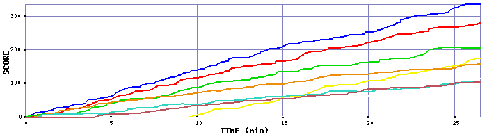 Score Graph