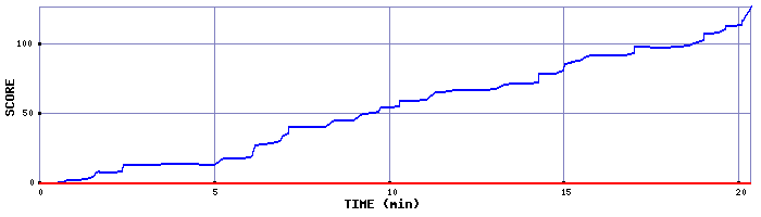 Score Graph