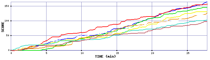 Score Graph