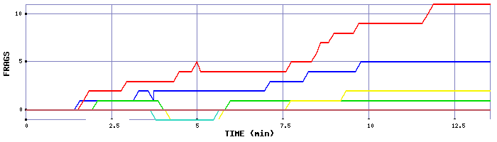 Frag Graph