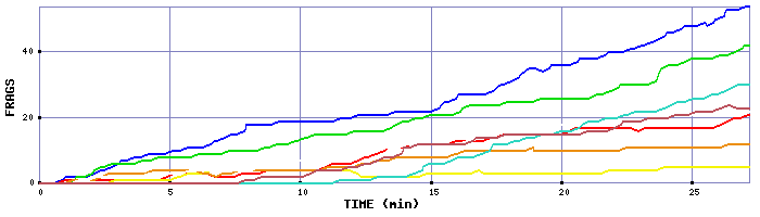Frag Graph