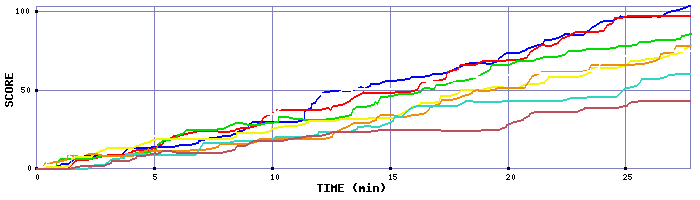 Score Graph