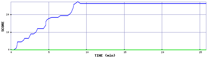 Score Graph