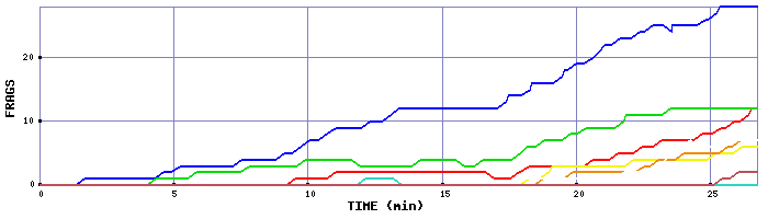 Frag Graph
