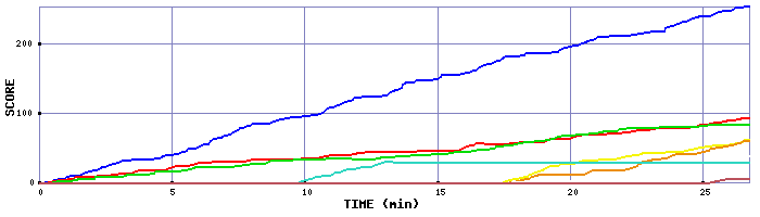 Score Graph