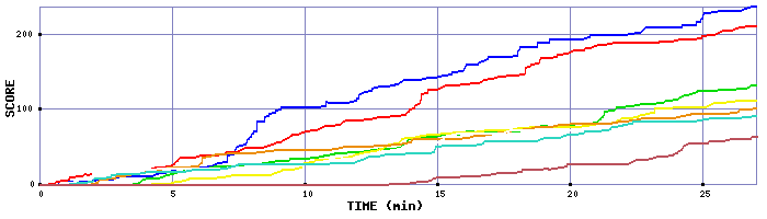 Score Graph