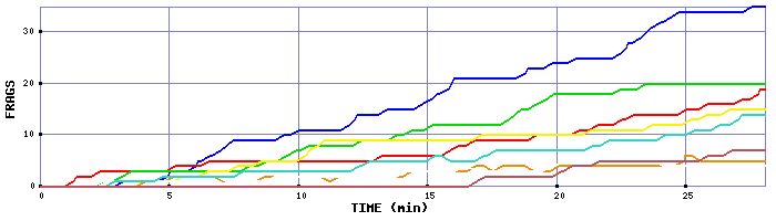 Frag Graph