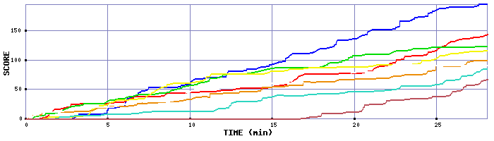 Score Graph