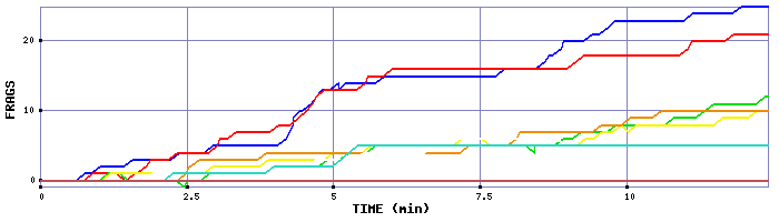 Frag Graph