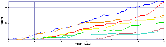 Frag Graph