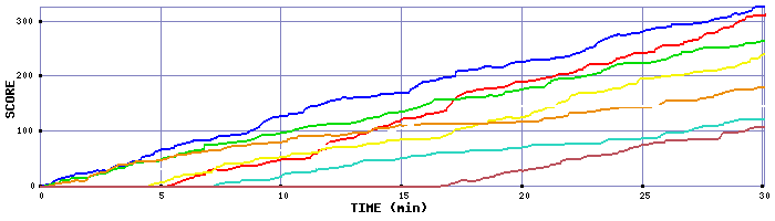 Score Graph