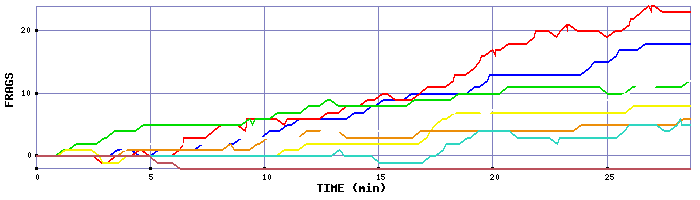 Frag Graph