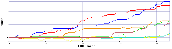 Frag Graph