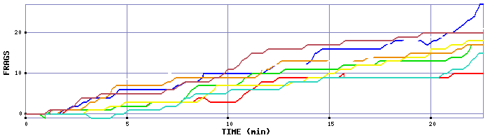 Frag Graph