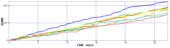Score Graph