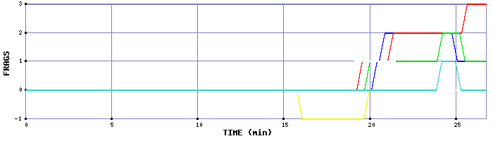 Frag Graph