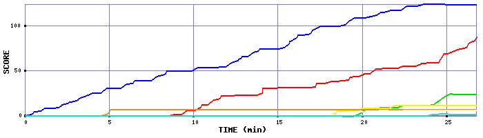 Score Graph