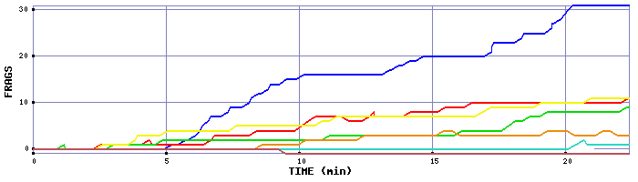 Frag Graph
